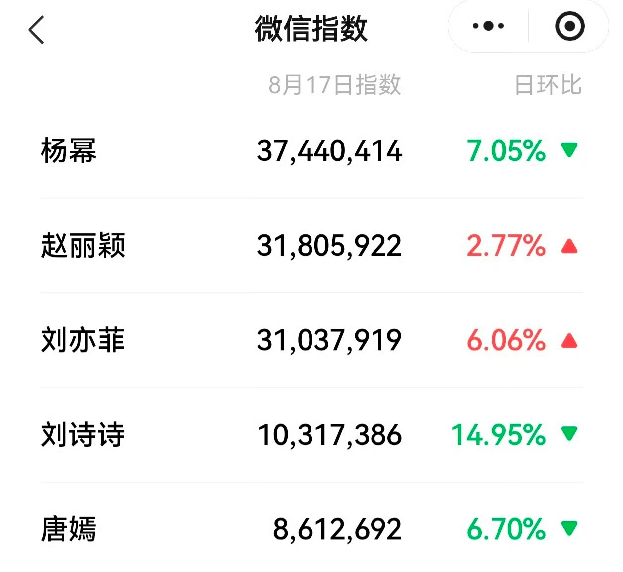 每次杨幂微指第一，yxh集体失声……杨幂用腾讯会议belike杨幂少女感还是这么