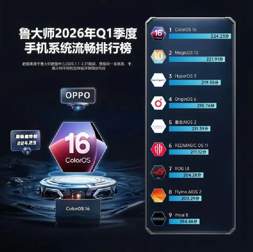 OriginOS 6排第4？？起码和OPPO同一档水平至于小米能排到橘子6前面也