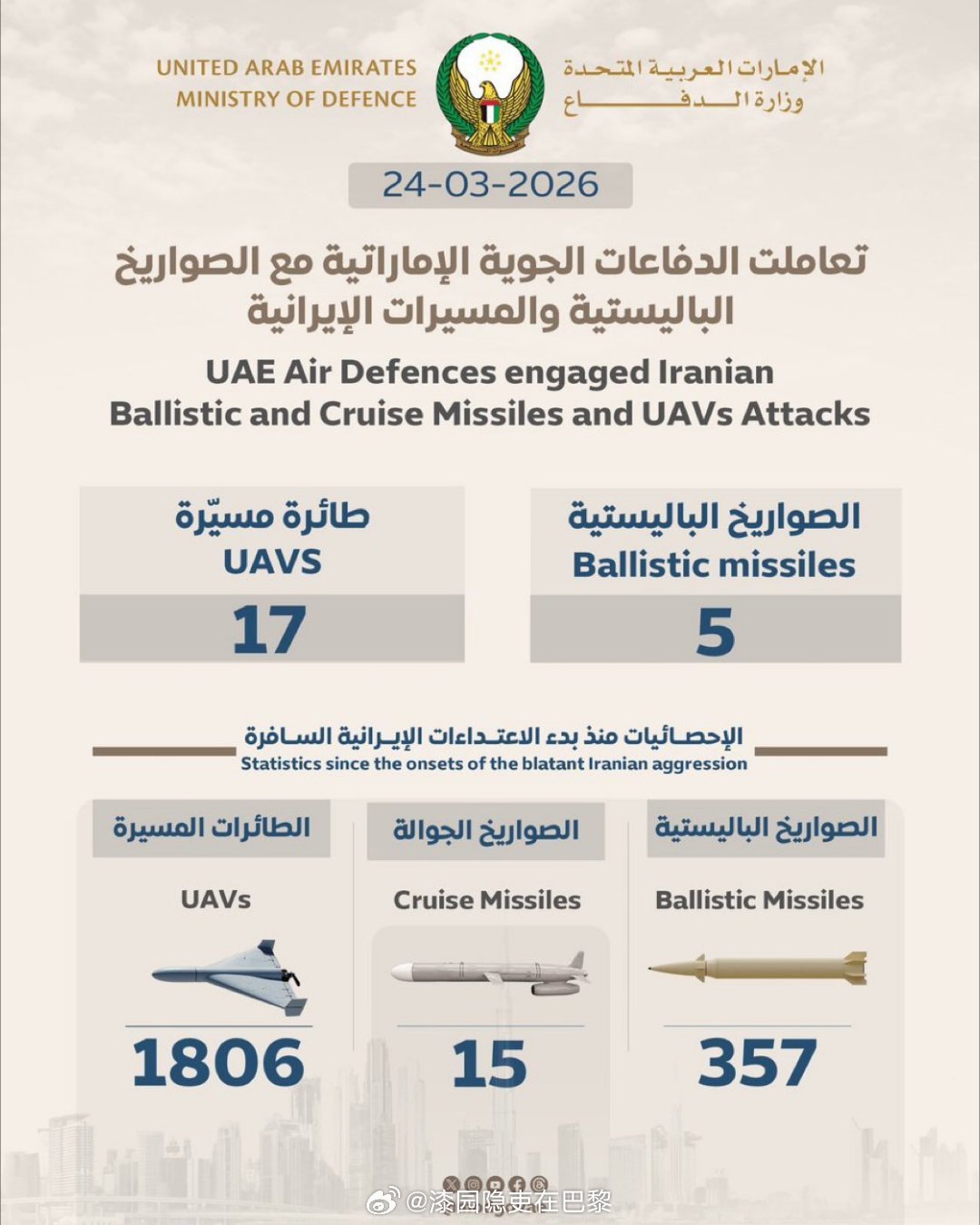 美以伊最新局势 阿拉伯联合酋长国国防部的一份最新通报证实，伊朗今天向该国发射了1