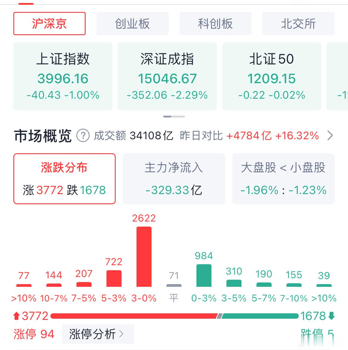 虽然几大指数全跌，但今天居然3700多家公司上涨！说明了什么？科技股大幅回调原因