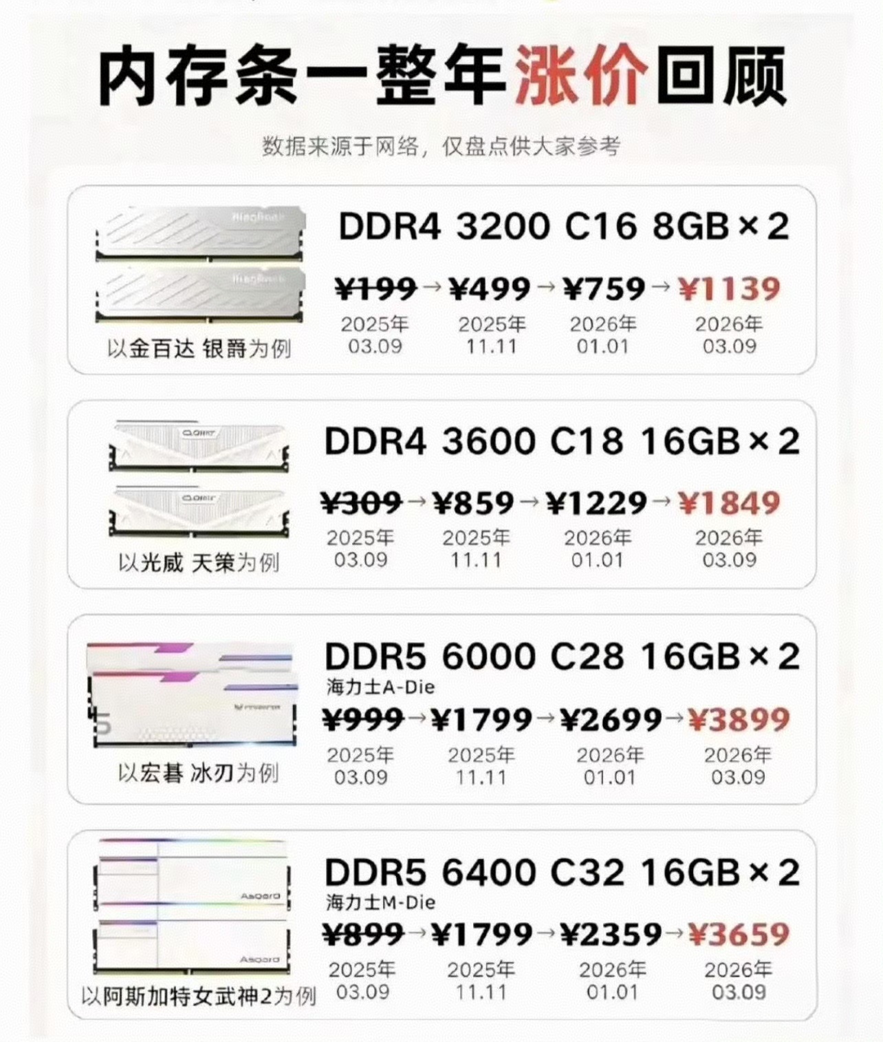 32G内存涨了约3000元 又是一个造福的传奇，你看这样的价格变动，吓不吓人。比