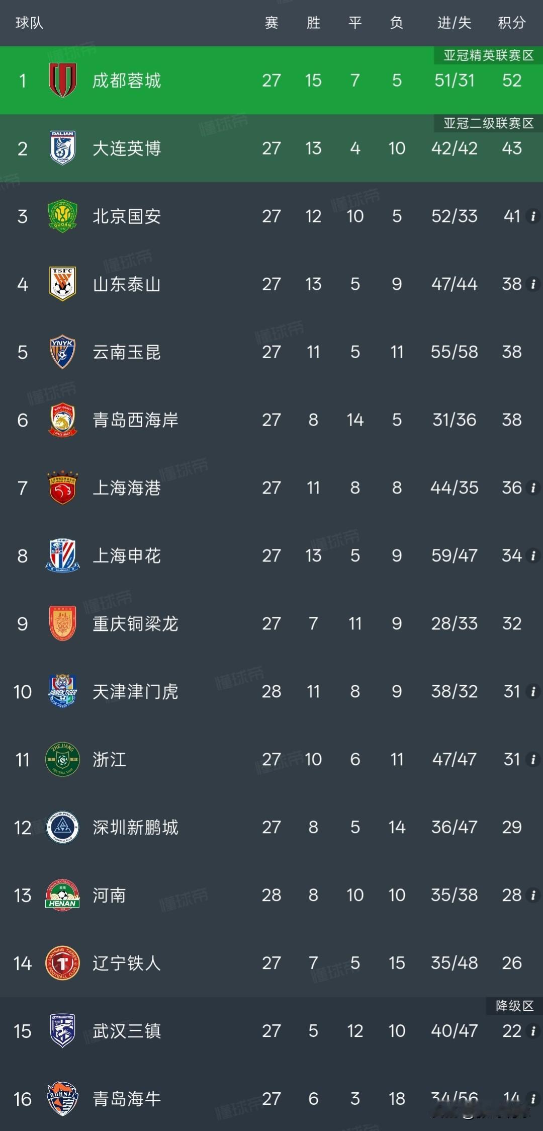 中超无罚分积分榜丨津门虎1-0客胜河南之后排名已经升到第七，距离第四名的球队也只