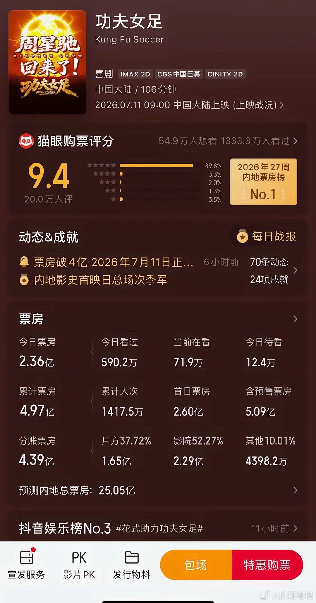 天呐，远超预期‼️周星驰太牛了上映第二天，累计票房突破5亿，已经5.09亿了。总