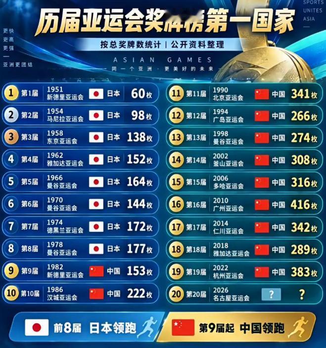 美联社建议：亚运会应该改名“中国全运会”！

2026年9月27日，美联社发表一