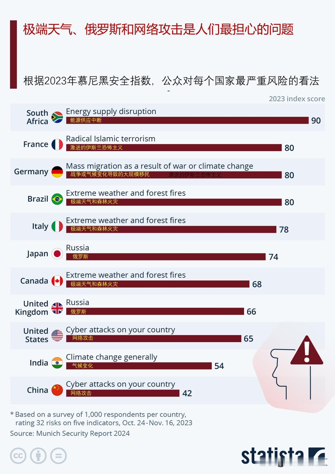 极端天气、俄罗斯和网络攻击是人们最担心的问题，中国人最担心的是什么?

在一年一