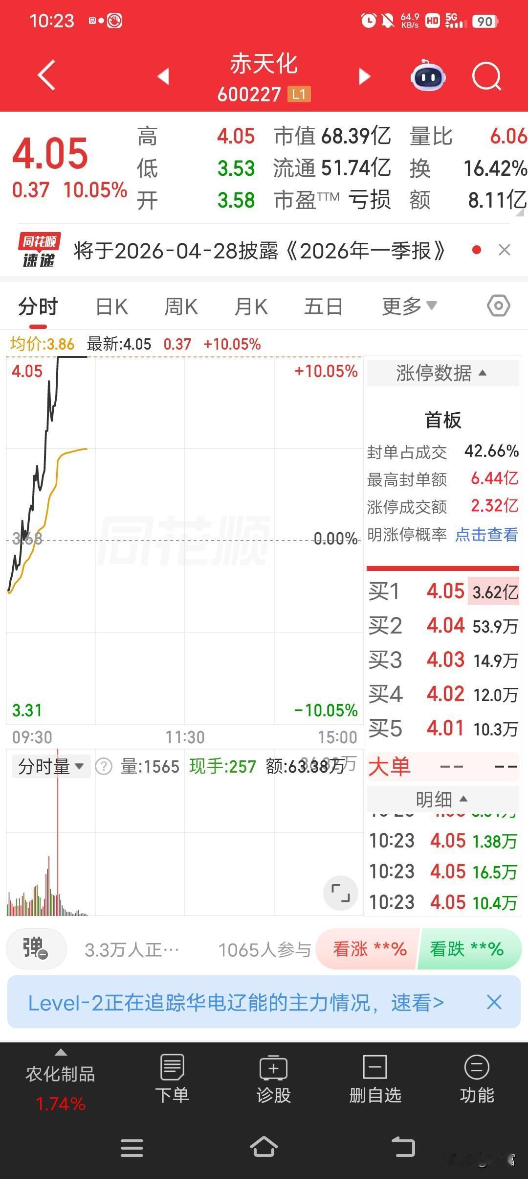 赤天化这波操作太猛了，最新价4.05还强势涨停！这就像给股民们打了一针兴奋剂。想