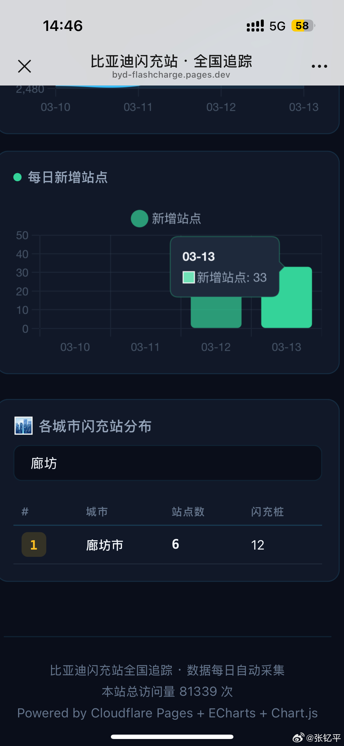 比亚迪加速充电网络布局这是一个比亚迪粉丝做的闪充统计网站，可能实时数据不会太准，