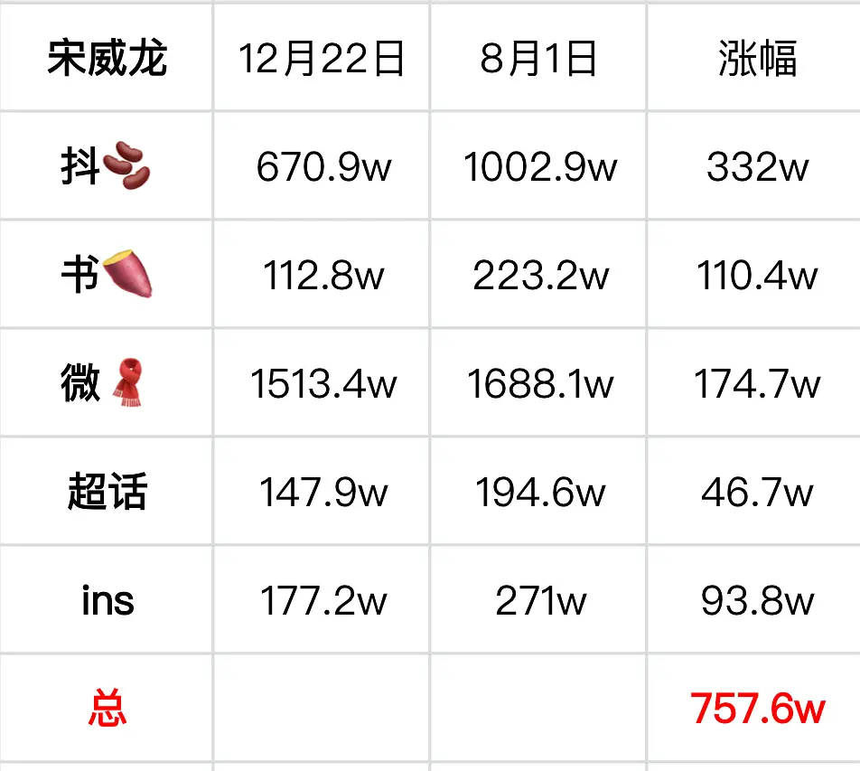 宋威龙 宋威龙《野狗骨头》播完涨粉已破百万，今年已经靠播剧涨粉758万，目前全平