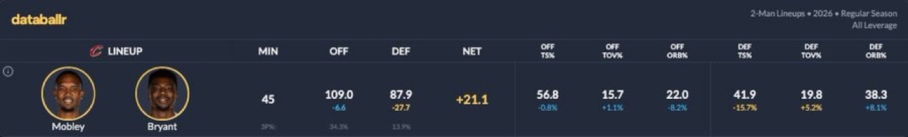 骑媒：莫布利和布莱恩特组合对阵活塞队的正负值为+10，这对组合在有限的出场时间内