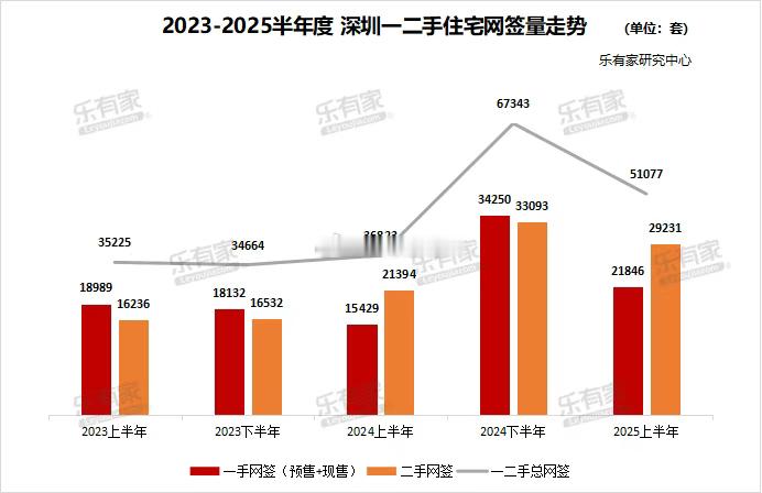 6月份，深圳新房住宅预售+现售合计网签3274套，环比上升3.6％，同比下降9.