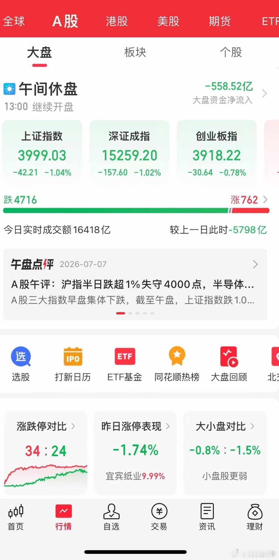 指数缩量调整，赚钱很难。1、指数。今天三大指数都在缩量调整，量能缩的还不够，所以