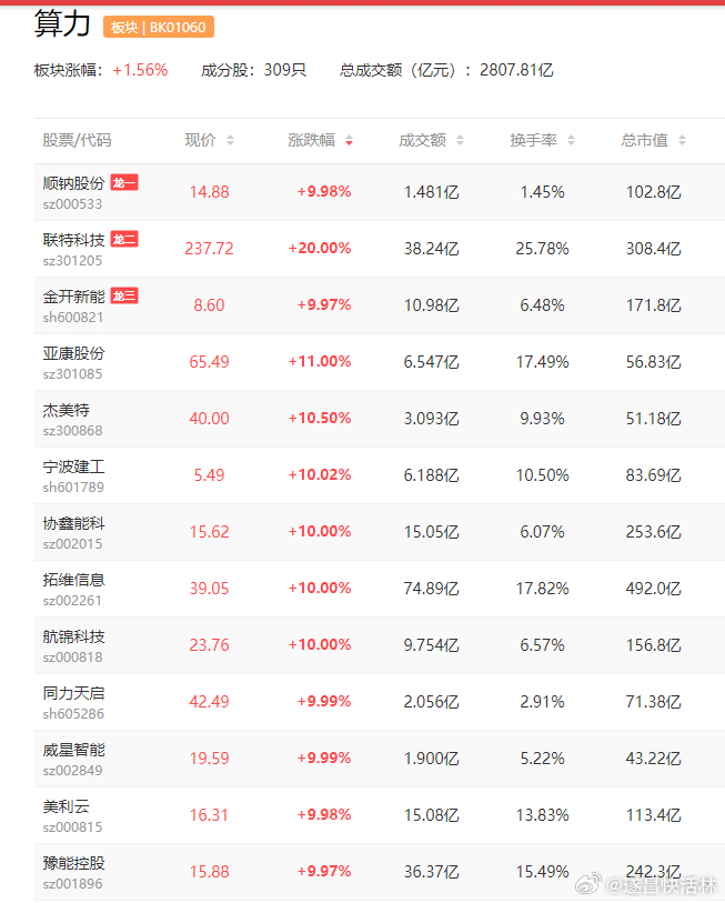a股算力算电协同 算电协同概念发酵，南网数字、宁波建工、美利云、金开新能、中国能