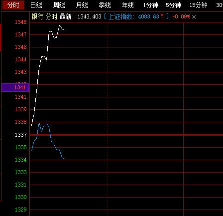 银行涨，大盘跌！

看下银行指数和大盘分时，完全是反向的；
也就是说，如果 你希
