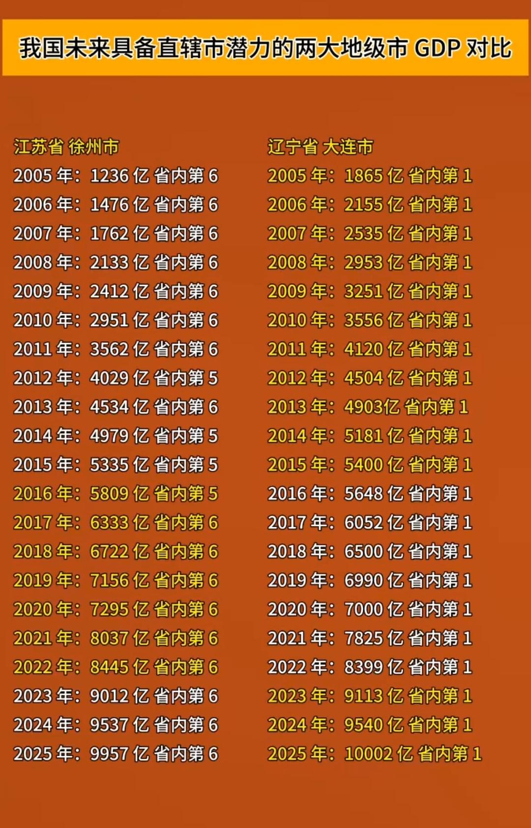 大连和徐州，哪个最有可能是下一个直辖市？！
  2025年大连GDP10002亿