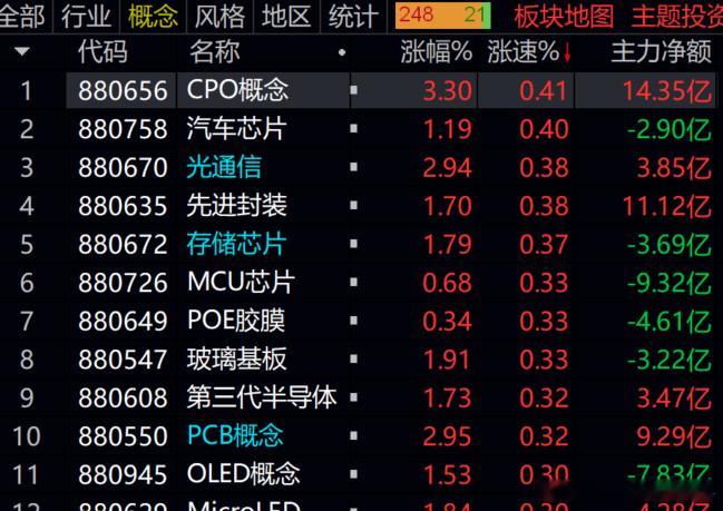 超跌技术反弹行情，已经来了，本轮科技主跌，自然也会科技王者归来，可继续关注光通信