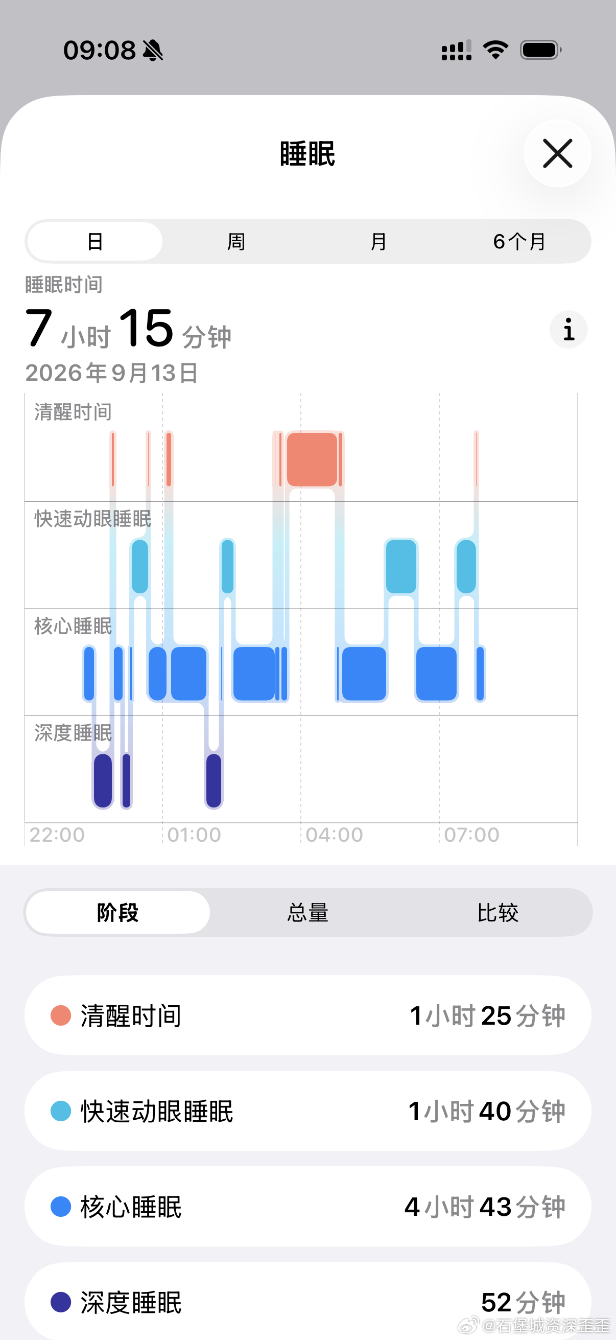 睡了一圈，早上7点40醒的凌晨三点四十醒了，说了一小时话才又入睡 ​​​