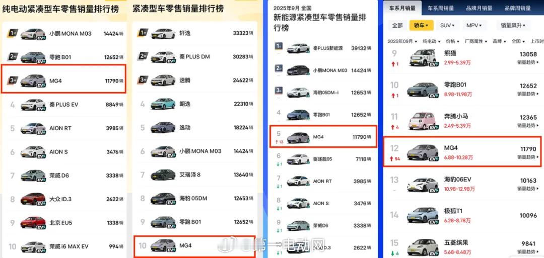 【上市首月交付破万，全新MG4为何成爆款？】全新MG4首月销量11790台，跻身