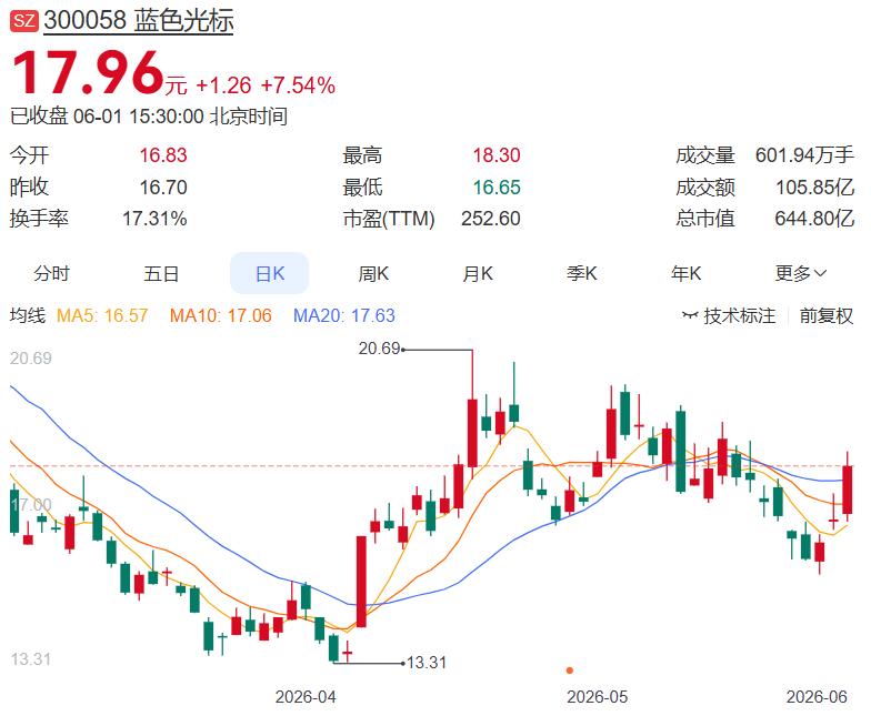 6月1日晚间盘后分析（整理汇总）
 
一、今日主力净买入前十名
1.蓝色光标+7