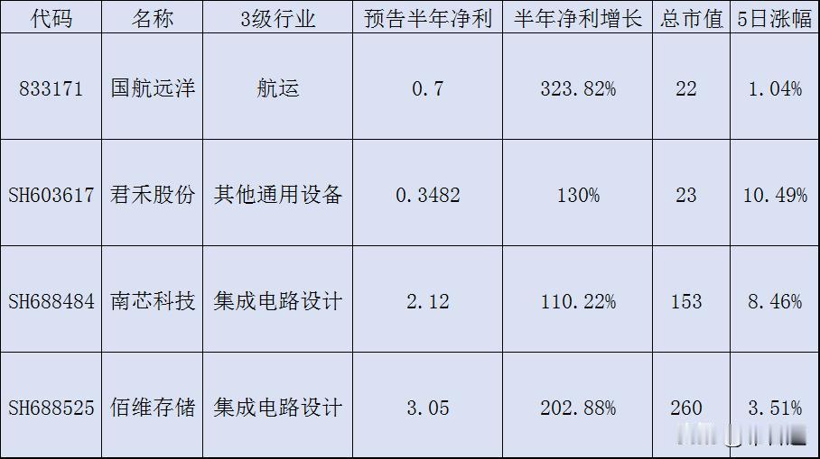 A股半年报最新消息，4股半年报业绩预告净利同比大涨超100%，其中包括存储芯片龙