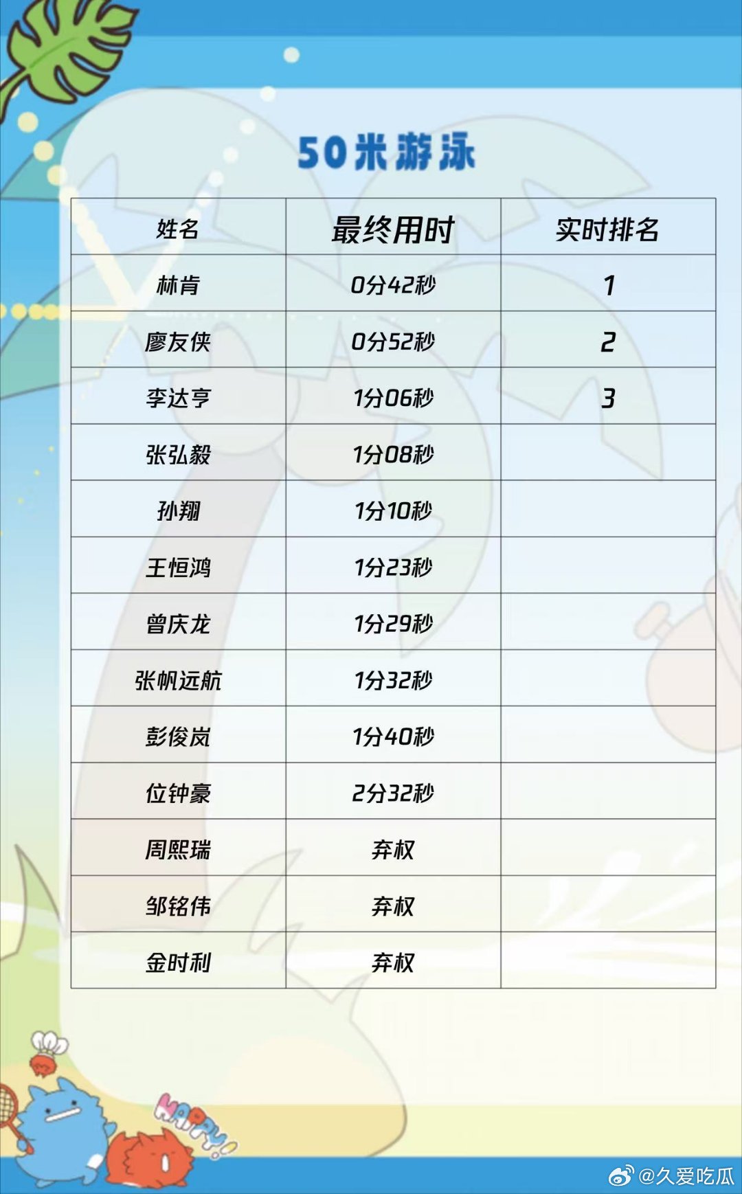 五十米游泳第一 林肯第二 绝意第三 小胖 