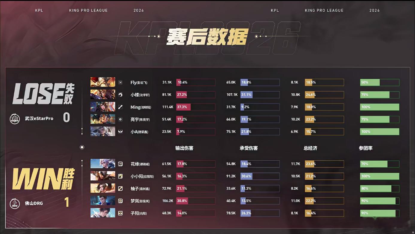 DRG对战eStar本局主打运营拆塔节奏，DRG稳步蚕食外塔，后期龙团完美团战，
