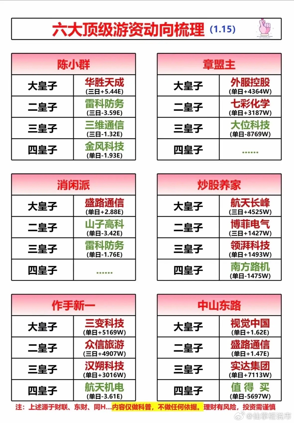 六大顶级游资动向梳理，助你把握市场脉搏！游资动向分化，大皇子吸筹强势，四皇子撤退