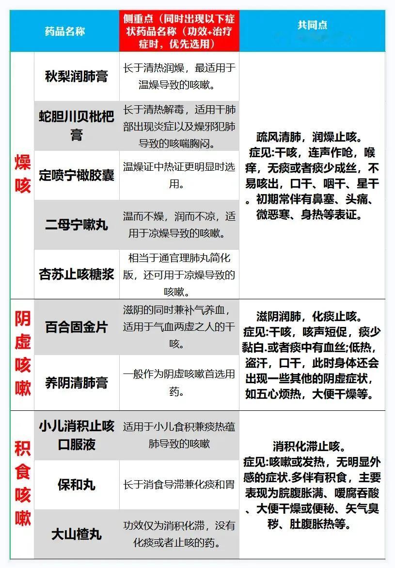 咳嗽感冒别再乱吃药了！今天就来给大家介绍32种居家必备中成药，让你轻松应对各种症