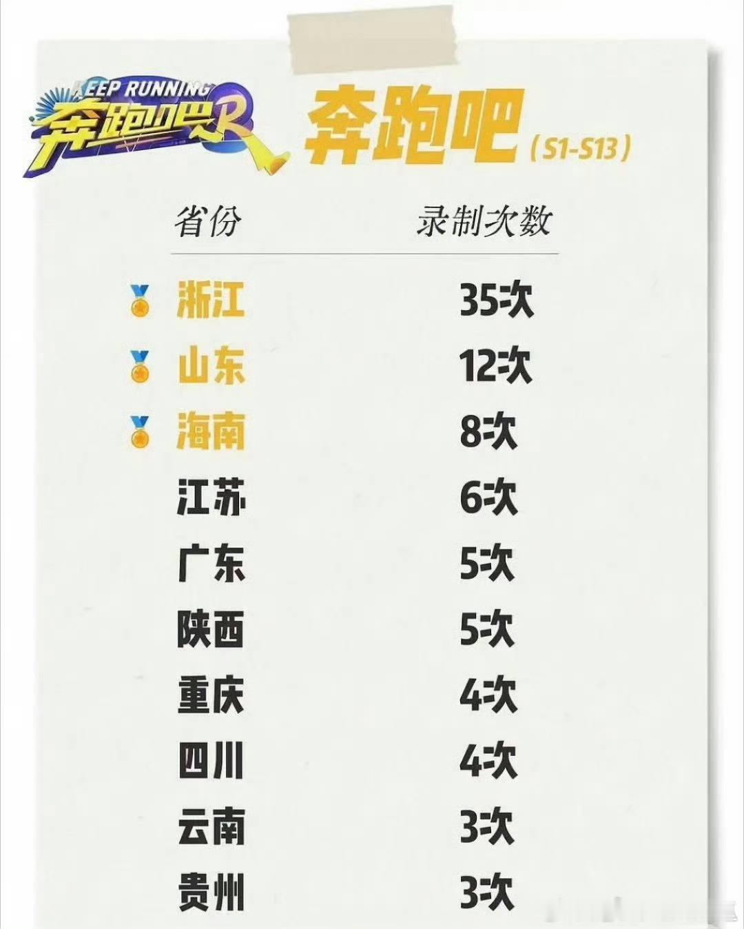 跑男各个省份录制次数统计，我大广东也花这冤枉钱了么？能不能给我们大广东退钱啊？！