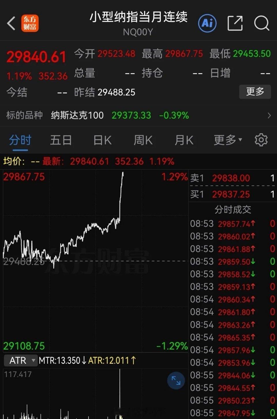 深夜重磅利好来袭！美国7月非农意外减少，美联储加息刹车声同时响起纳指期货拉涨超1