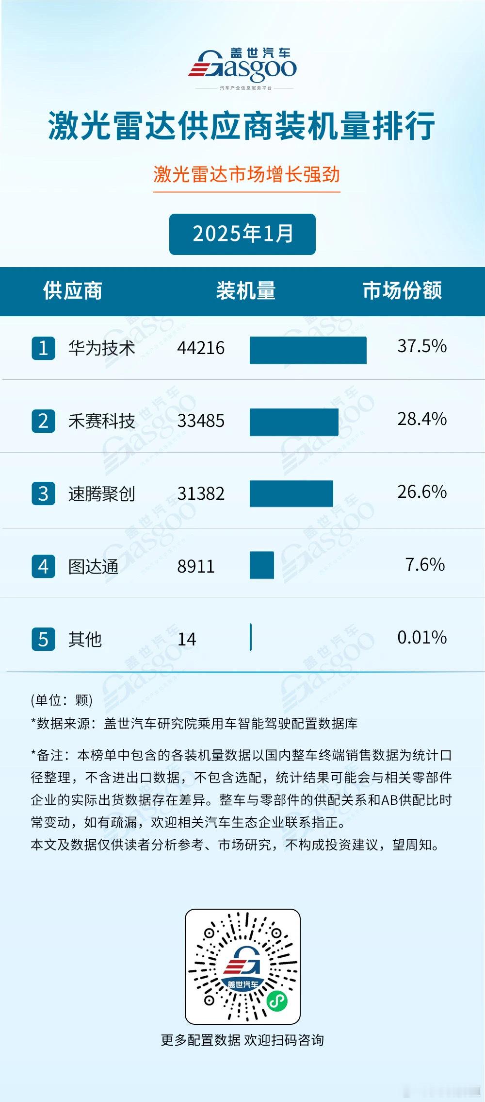 2025年1月激光雷达供应商装机量排行 ​​​