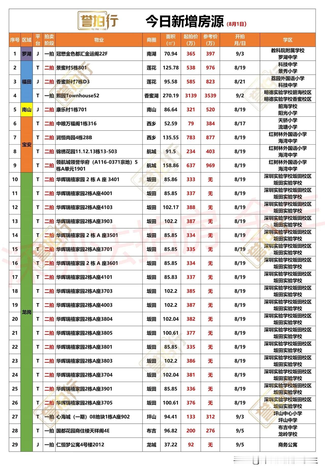 深圳法拍房：8.1新增，坂田次新楼批量拍卖~
1、今天新增29套，一拍5套，二拍