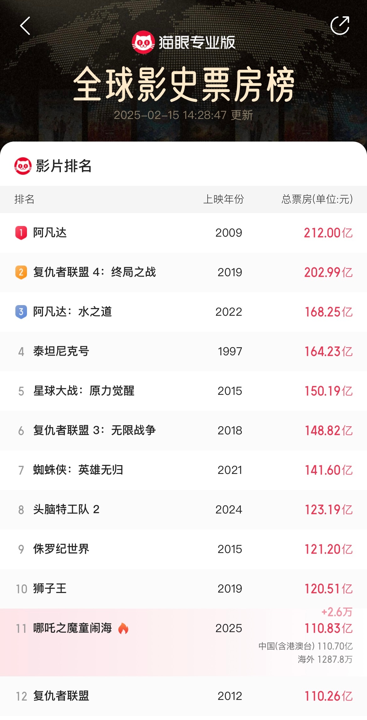 恭喜哪吒2票房突破110亿！下一步将冲击120亿和全球影史票房榜TOP10！又双