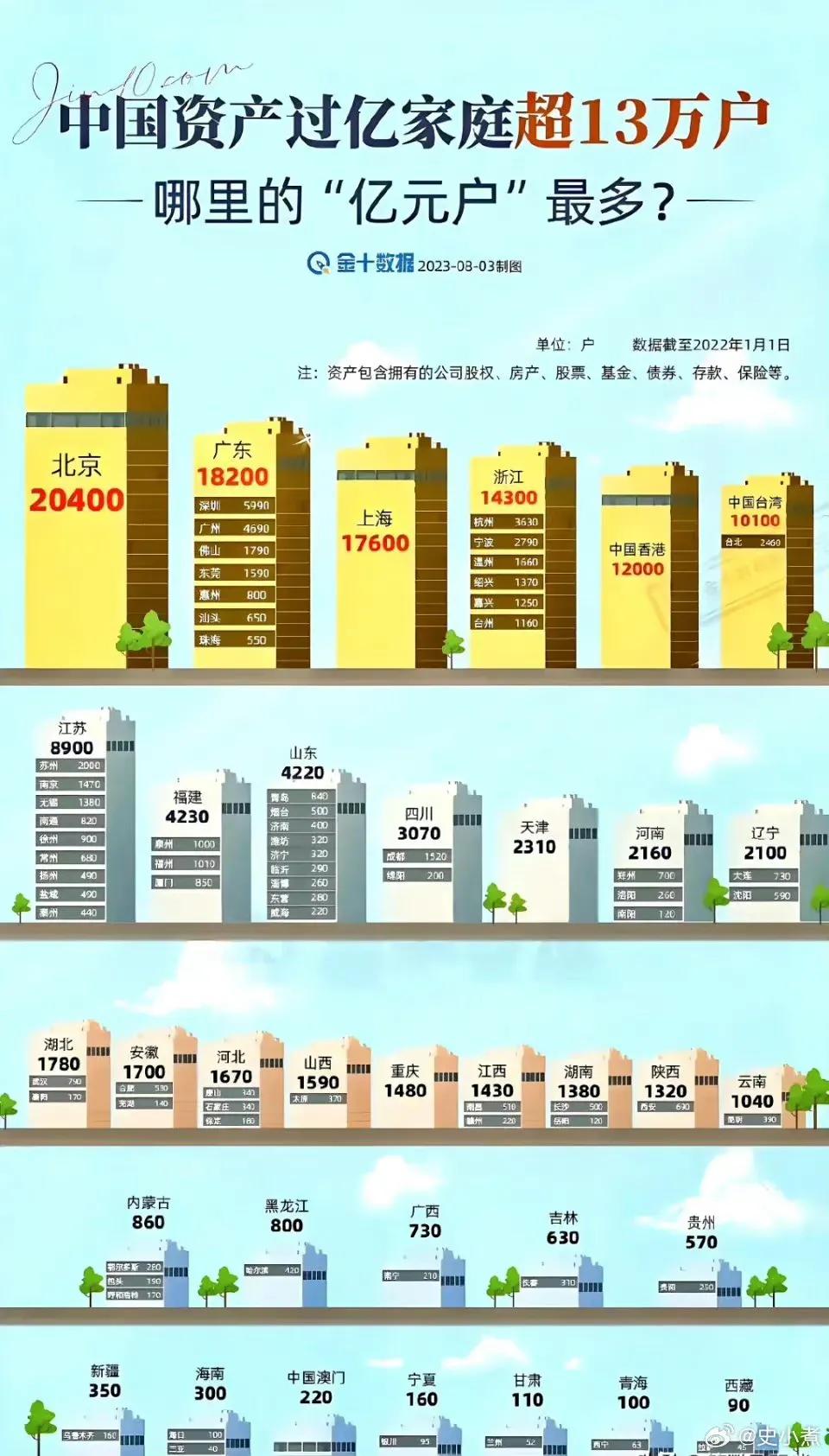 各省亿元户有多少？仅包括数据公开可查者 [送心]
