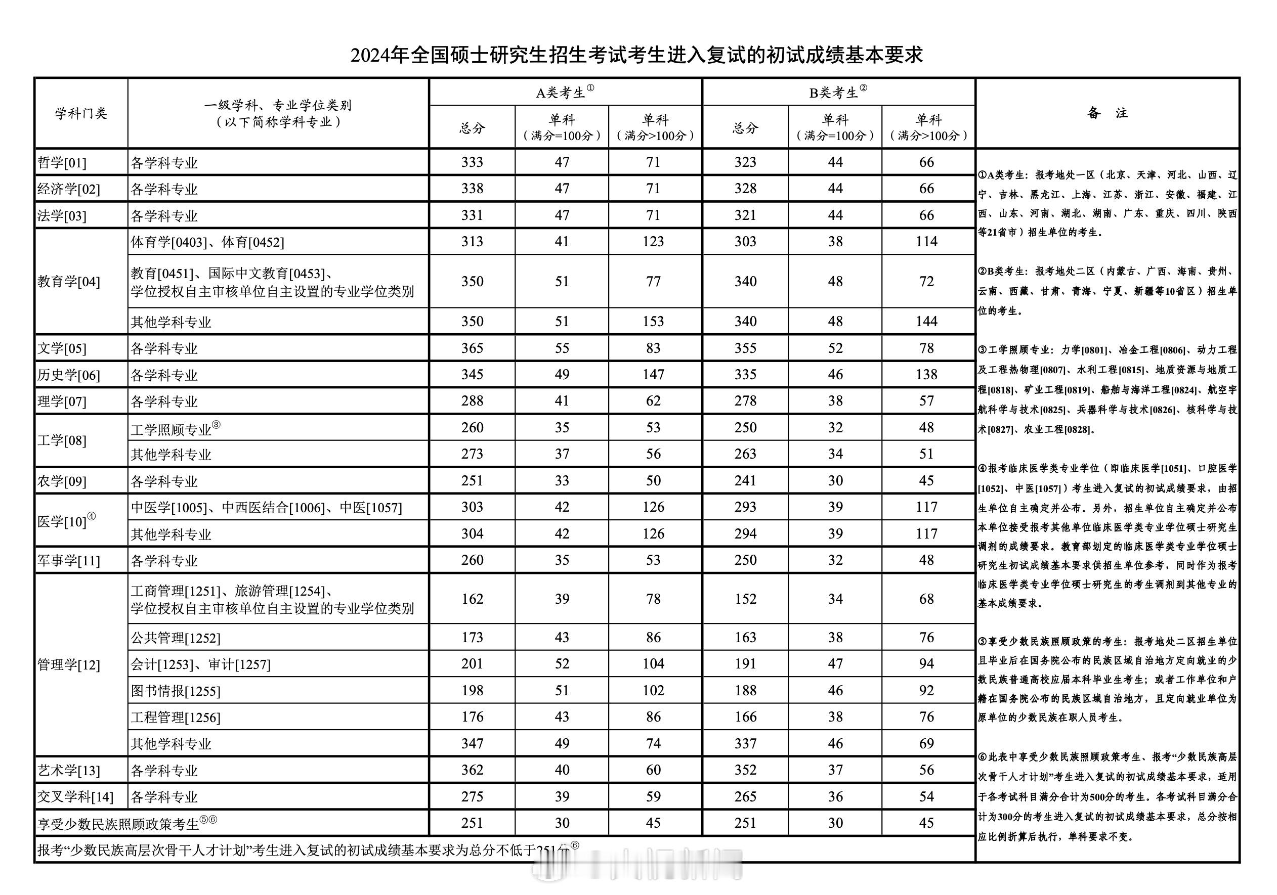 #考研国家线#24考研国家线已出，大家都怎么样？ 各学科分数有些波动。 ​​​