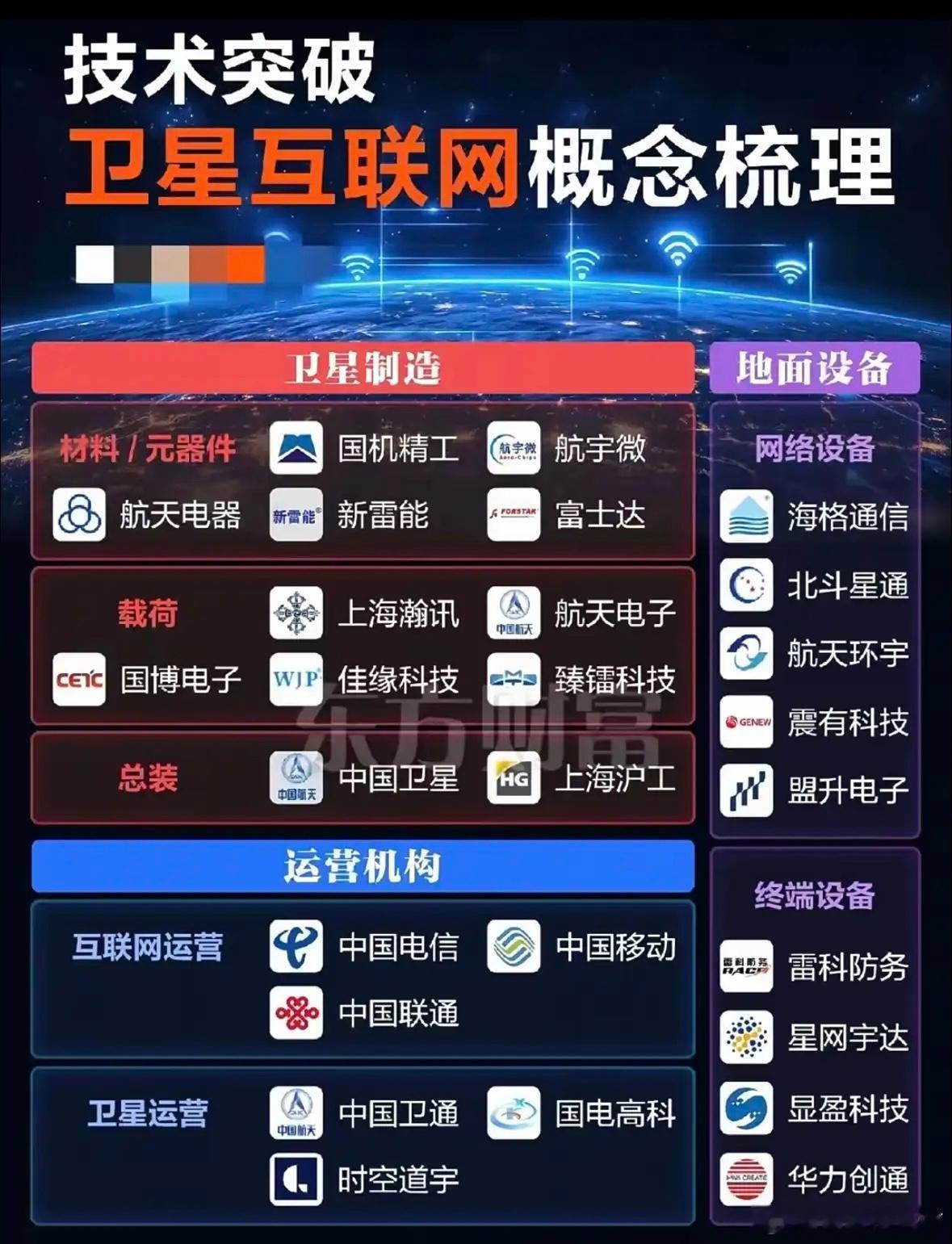 卫星互联网产业链全景：涵盖制造、设备、运营，涉及航天电子、中国卫通等企业，展现技