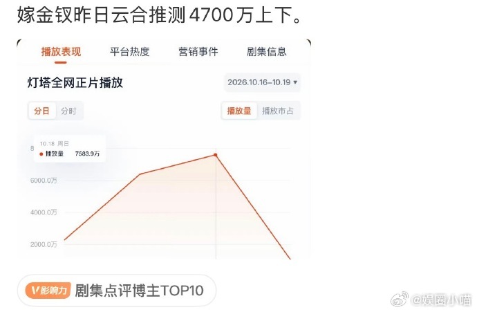 嫁金钗播出第三天日云合4700w不敢想嫁金钗这个趋势下去集均多少嫁金钗上线第三天