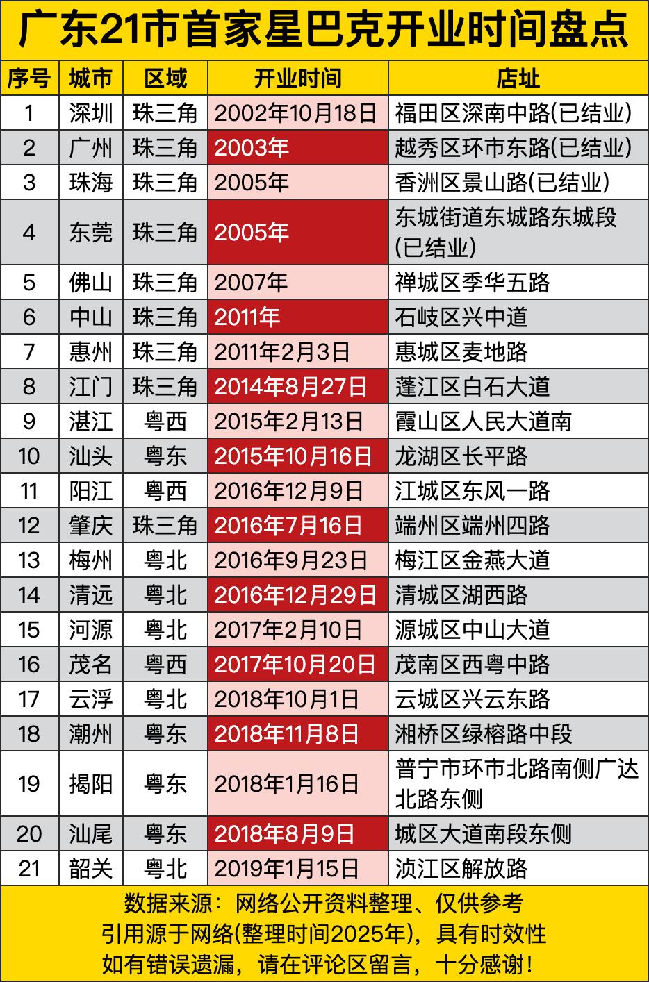 广东星巴克开店时间表，深圳2002年10月18日迎来首家门店，成为广东第一个拥有