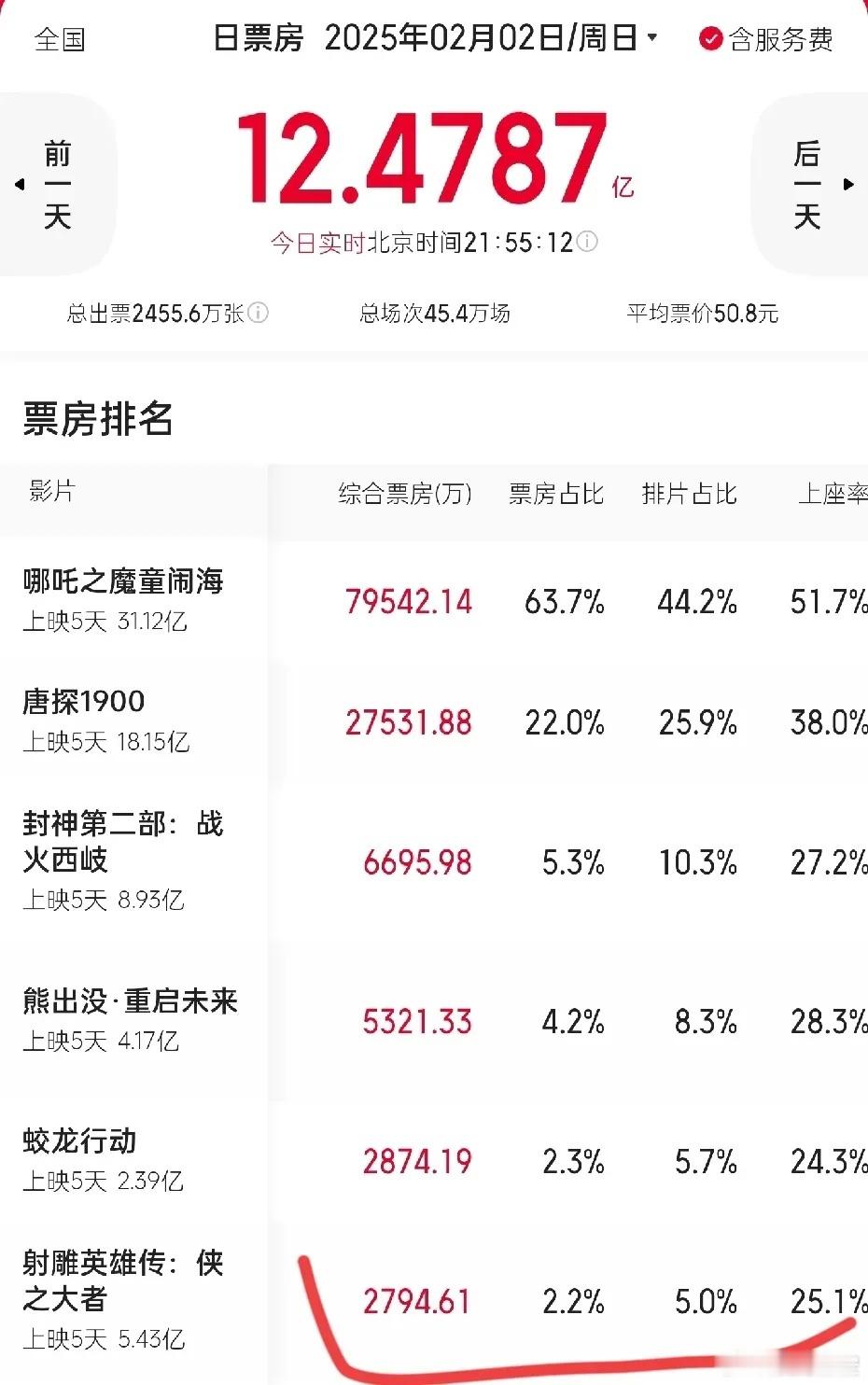 《射雕英雄传》跌到倒数第一 比《蛟龙行动》还低，总票房排在第四名，预测票房第五名