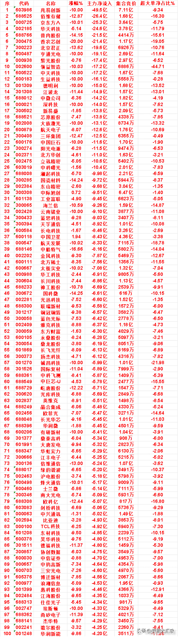 7月13日收盘，主力资金，已经卖出的50名单：兆易创新：净流入 -49.5亿，超