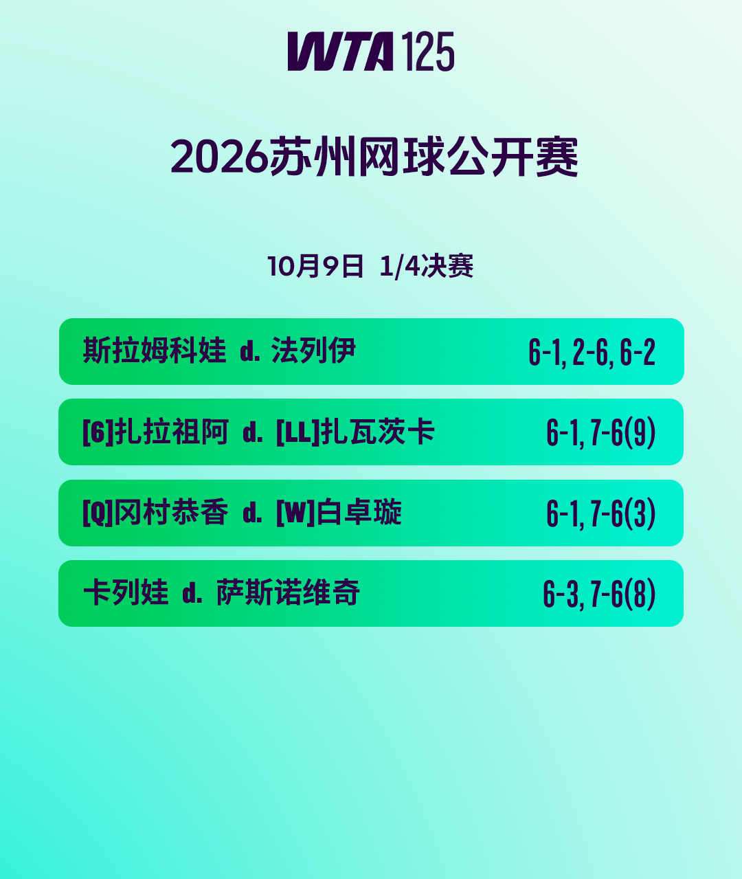 20261/4决赛结束，白卓璇不敌日本选手冈村恭香，无缘四强。完整赛果如下👇 