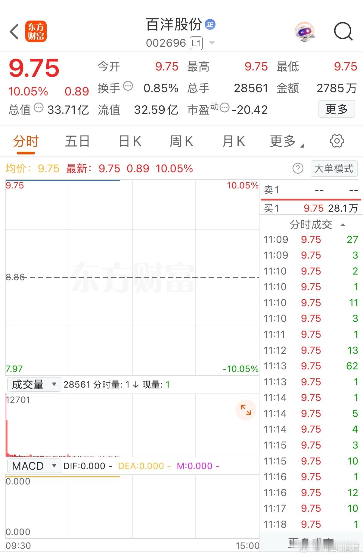 百洋股份再度封板，太牛啦！在短短的四个交易日稳稳拿下4连板，水产板块这只黑马势头