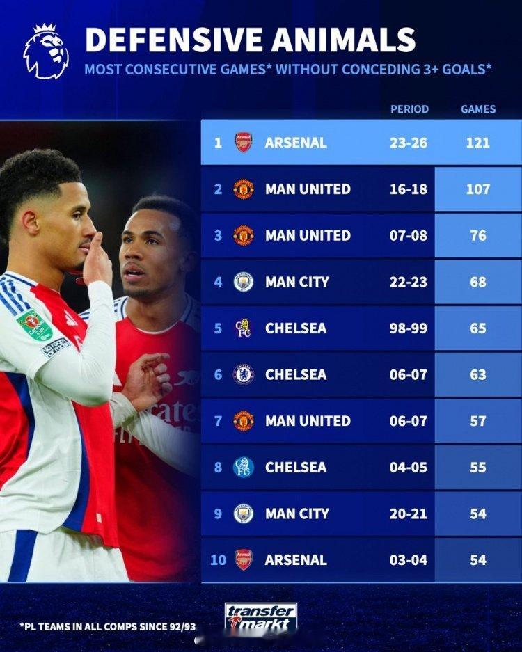 曼联3-2绝杀阿森纳，终结了枪手各项赛事连续121场都丢球数不超过2球的纪录。英