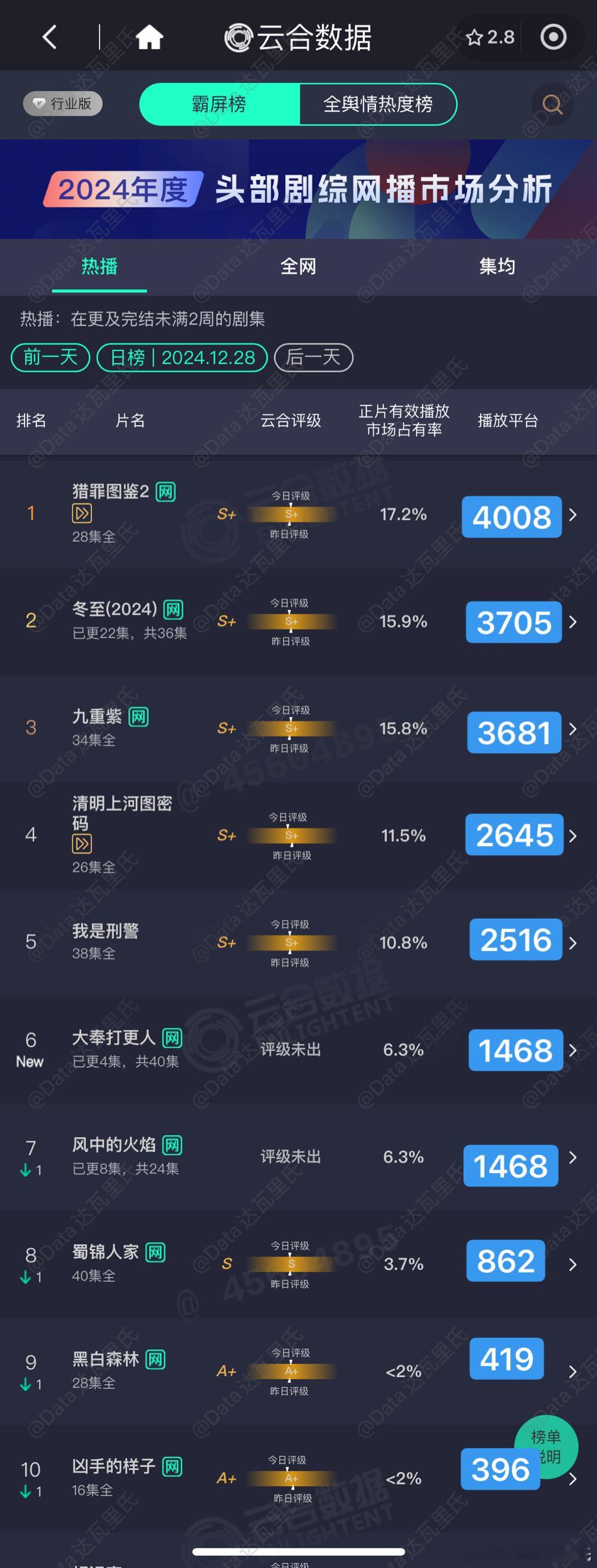 12.28云合播放量估值粗略估，精确估值等猫儿计算 大奉打更人  1468上下，