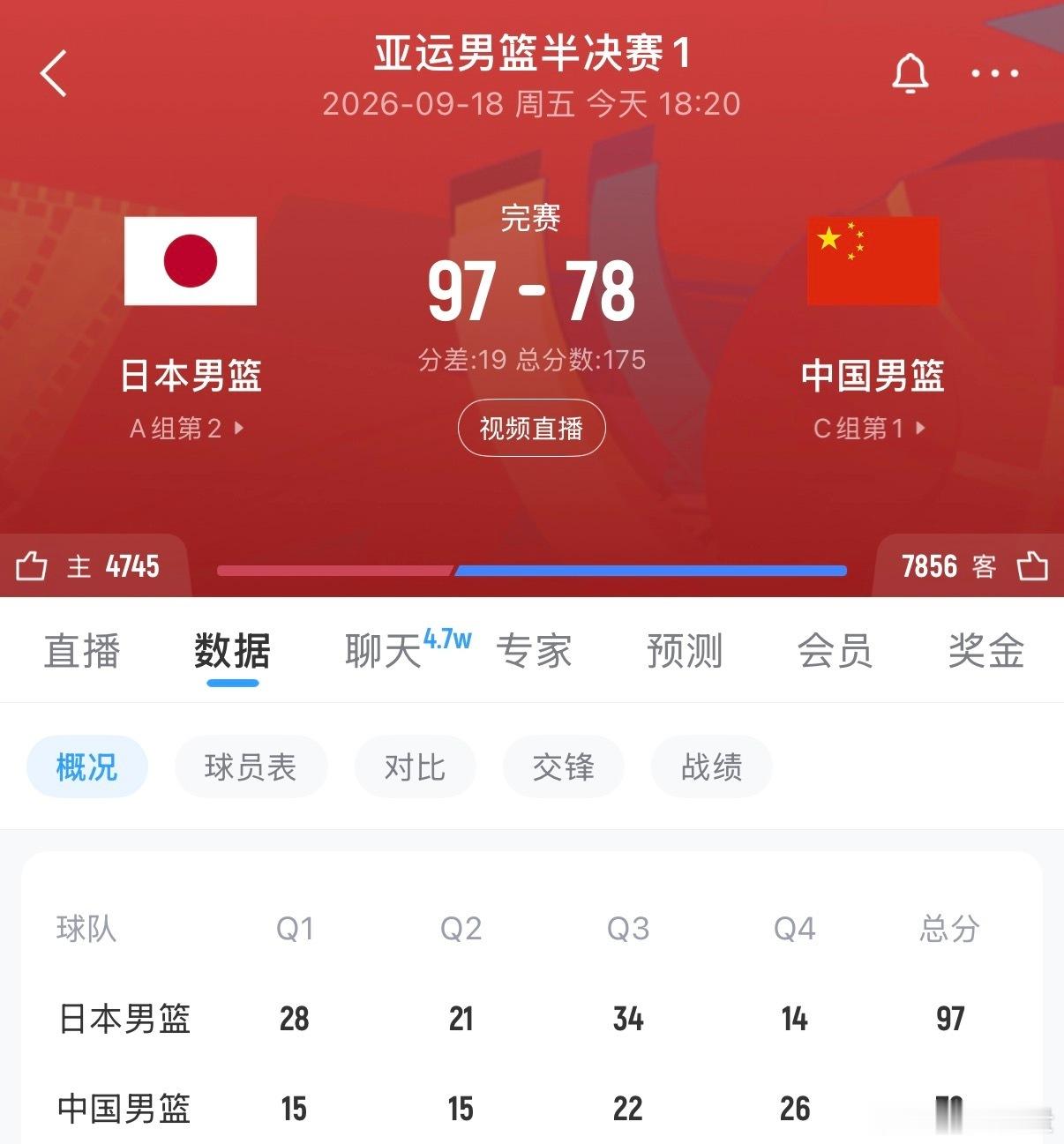 【特殊的日子，输的太惨了[伤心]】中国男篮 78-97 不敌日本男篮，无缘决赛，
