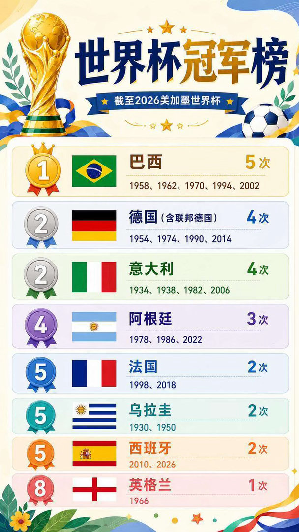 西班牙队再加一星2026美加墨世界杯迎来终极对决。比赛常规时间，西班牙与阿根廷0