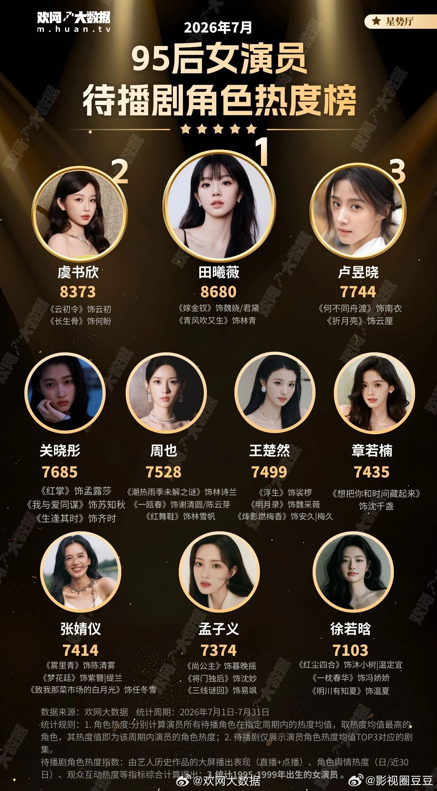 各年龄段花生演员待播剧角色热度TOP100花生：周翊然 《生命缘》《我叫墨斗儿》