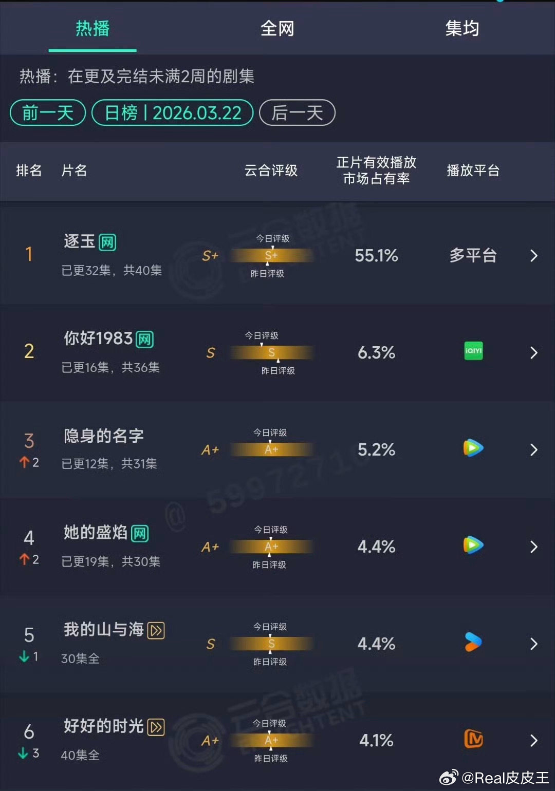 张凌赫、田曦薇《逐玉》云合占比55.1%，正式超过《庆余年2》，单日云合热度1.