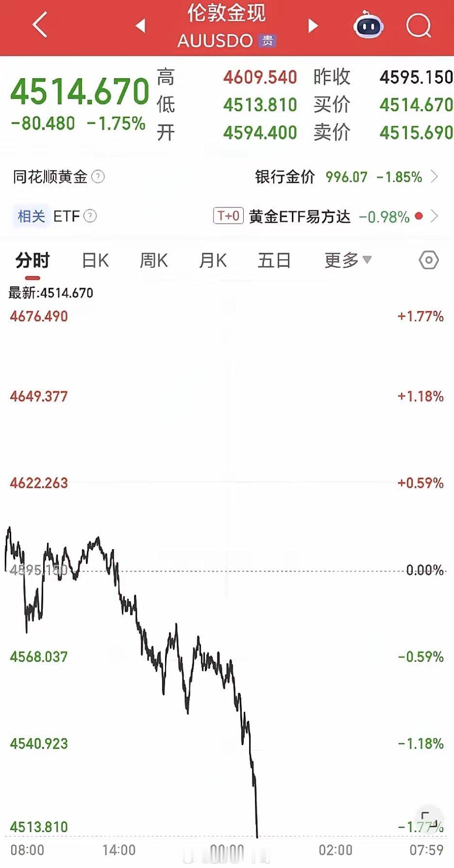 金价国际现货黄金短线走弱，出现明显回调行情，最新报价约4514美元/盎司，日内跌