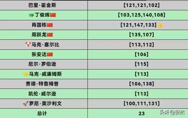 上海大师赛第二天的比赛结果，
告诉球迷一个道理：
高手之间对决，
差之毫厘，
谬