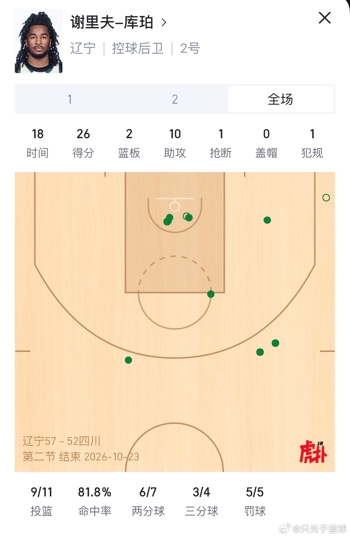 一个顶级小外，可以盘活一支球队。值得一提的是，这是库珀的半场数据… ​​​
